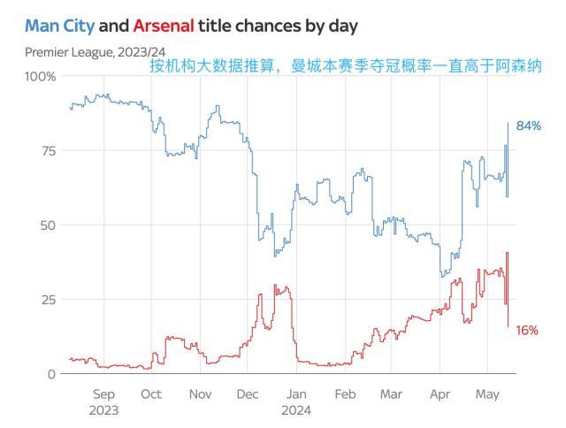 云开体育-【前瞻】英超大结局还有悬念？阿森纳夺冠需要奇迹