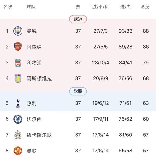 云开体育-【前瞻】英超大结局还有悬念？阿森纳夺冠需要奇迹