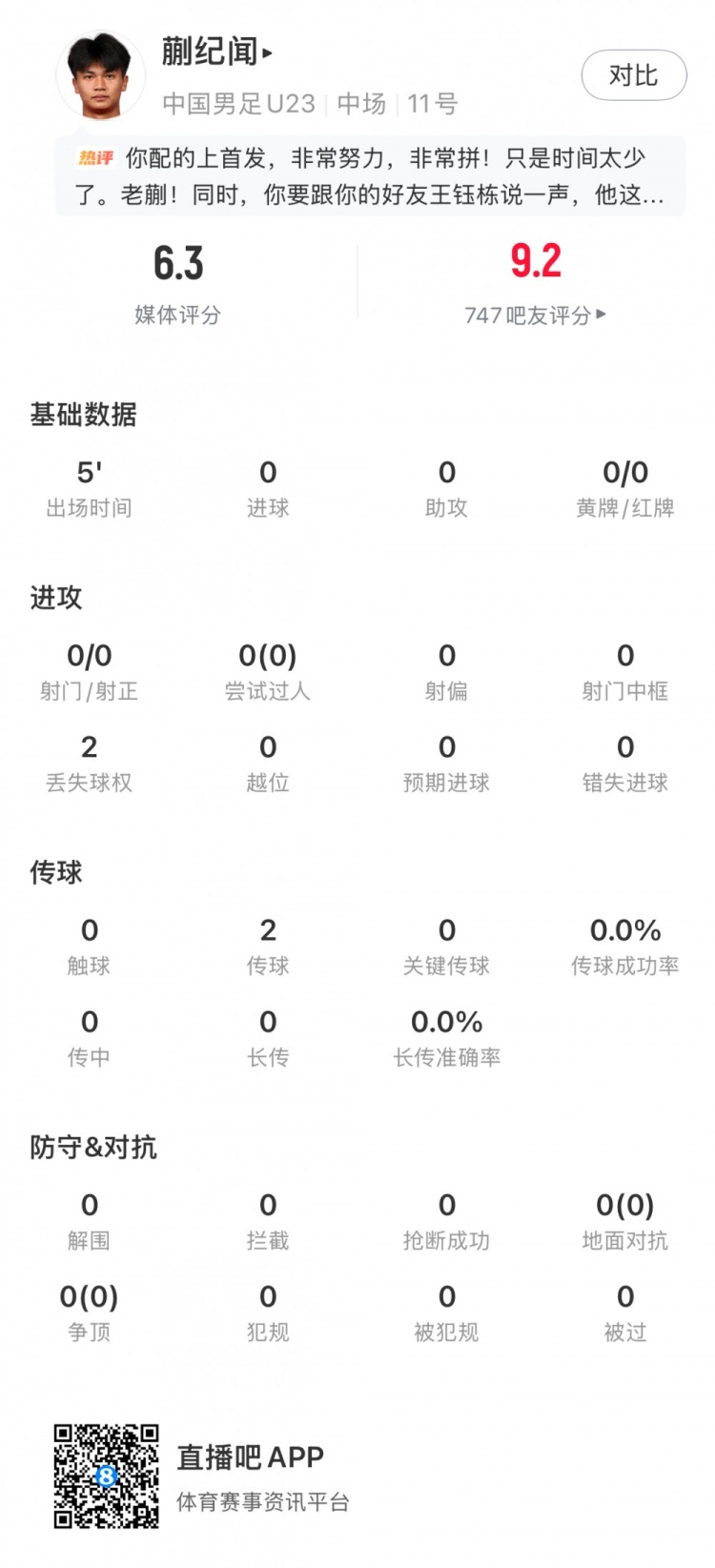 云开体育官网-蒯纪闻全场数据:出场5分钟2传球2丢失球权,获评6.3分