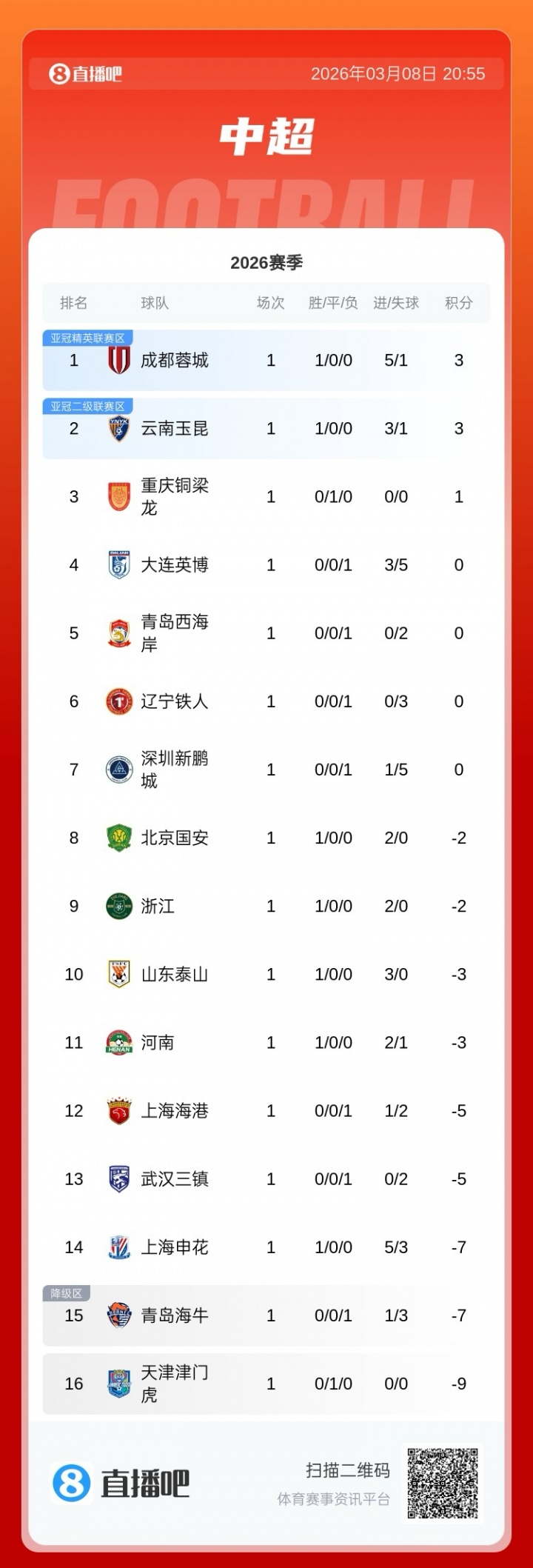 云开体育-ESPN关注中超：过半球队以负分开启新赛季，源于对假球行为的处罚