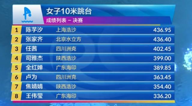 女子10米台陈芋汐逆转夺冠 张家齐0.55分惜败